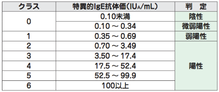 アレルギー検査｜船戸耳鼻咽喉科医院